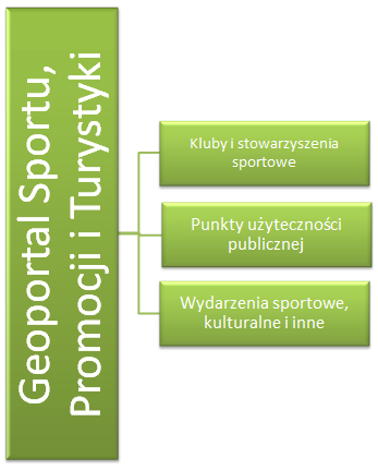 geoportal sportu promocji i turystyki